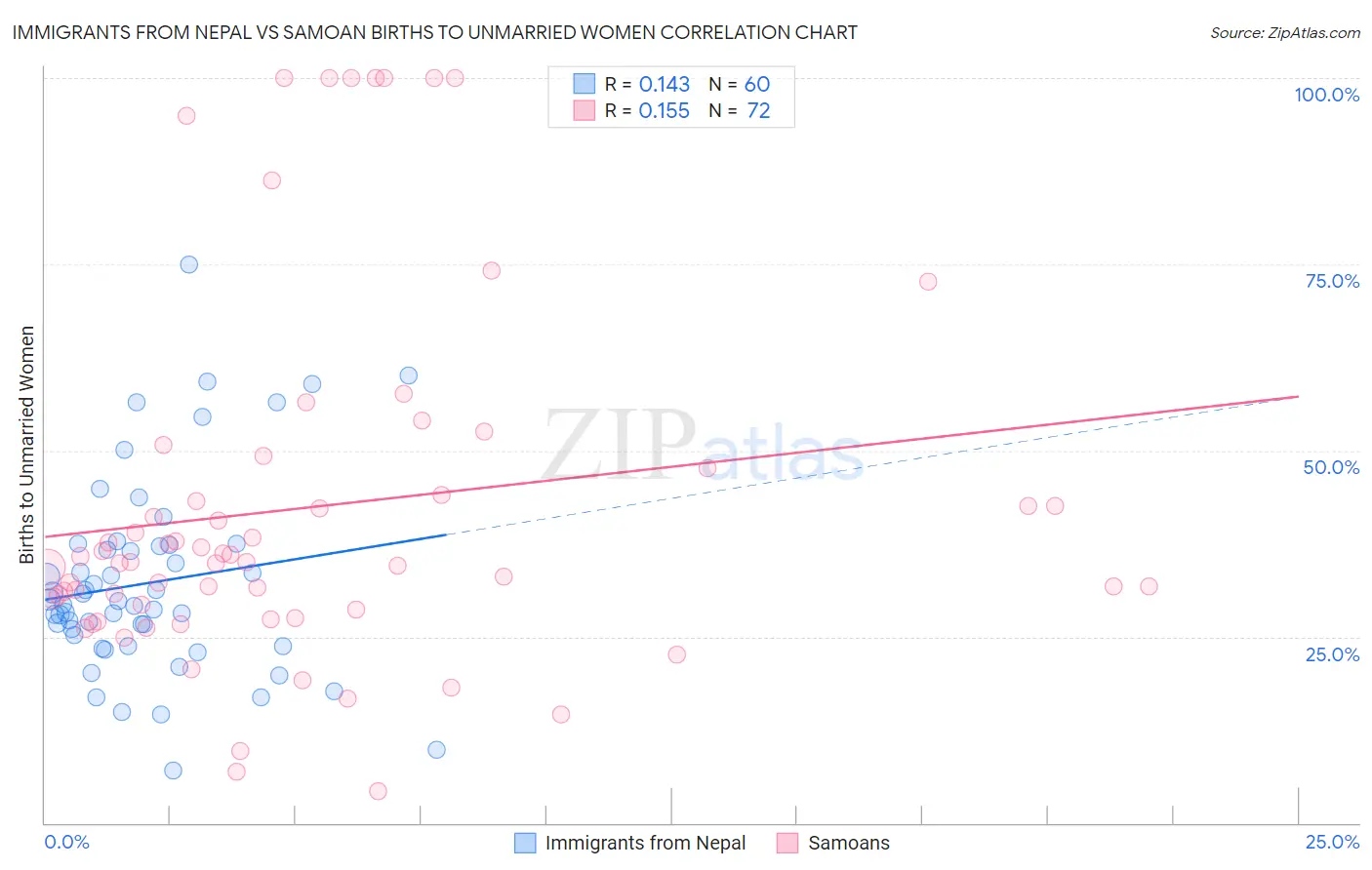 Immigrants from Nepal vs Samoan Births to Unmarried Women