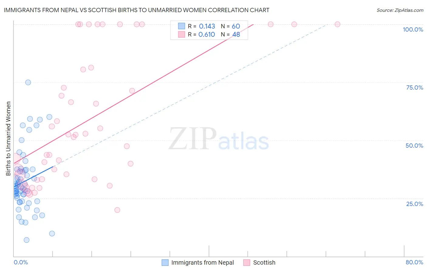 Immigrants from Nepal vs Scottish Births to Unmarried Women