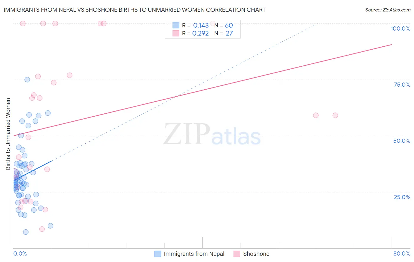 Immigrants from Nepal vs Shoshone Births to Unmarried Women