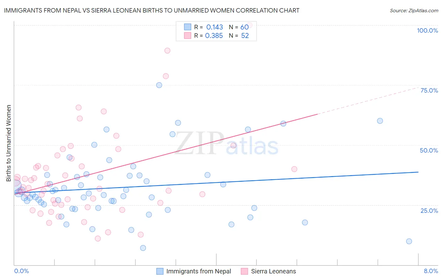 Immigrants from Nepal vs Sierra Leonean Births to Unmarried Women