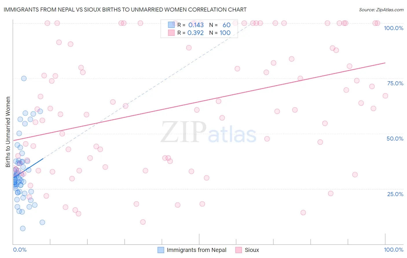 Immigrants from Nepal vs Sioux Births to Unmarried Women