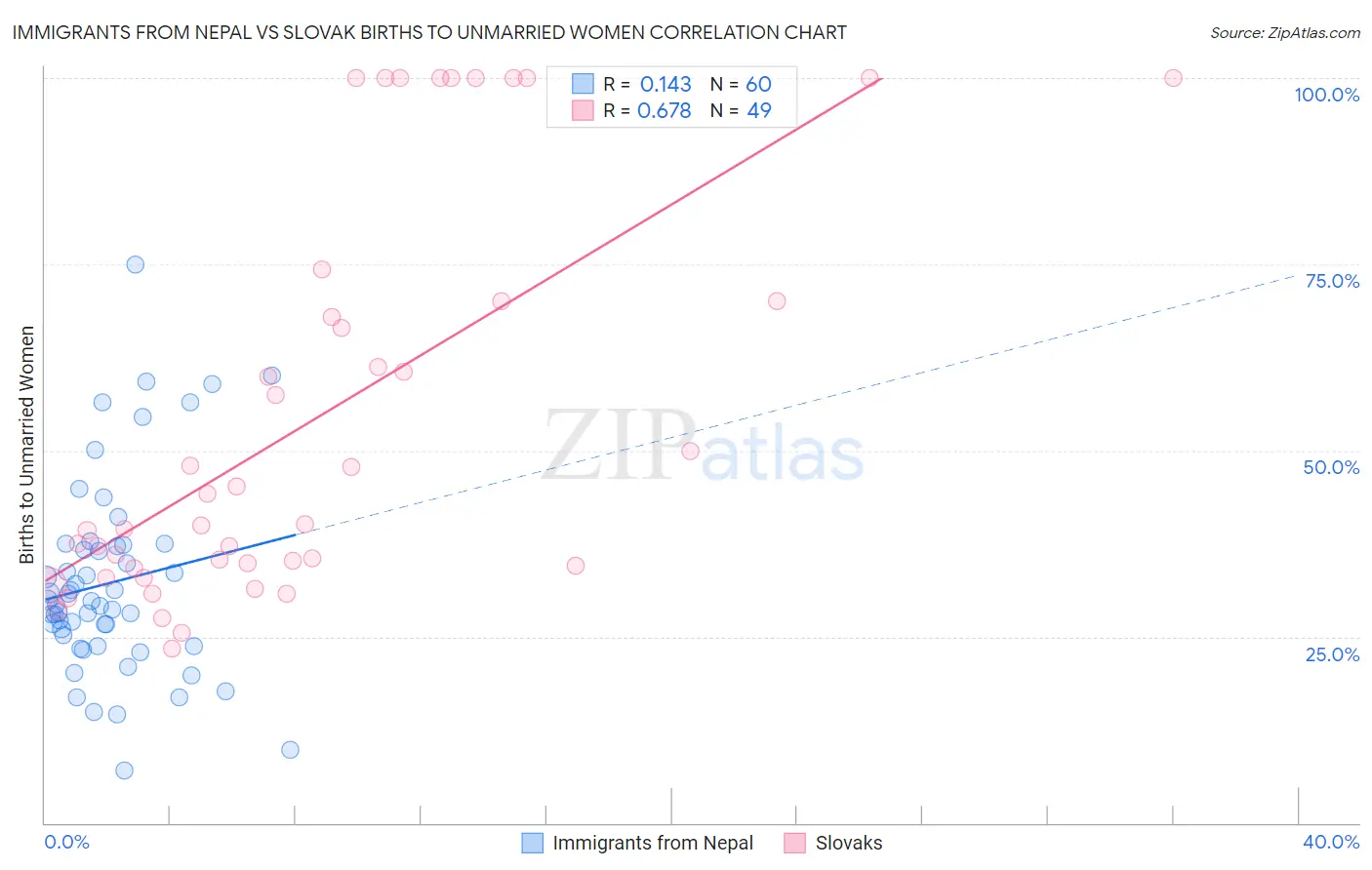 Immigrants from Nepal vs Slovak Births to Unmarried Women