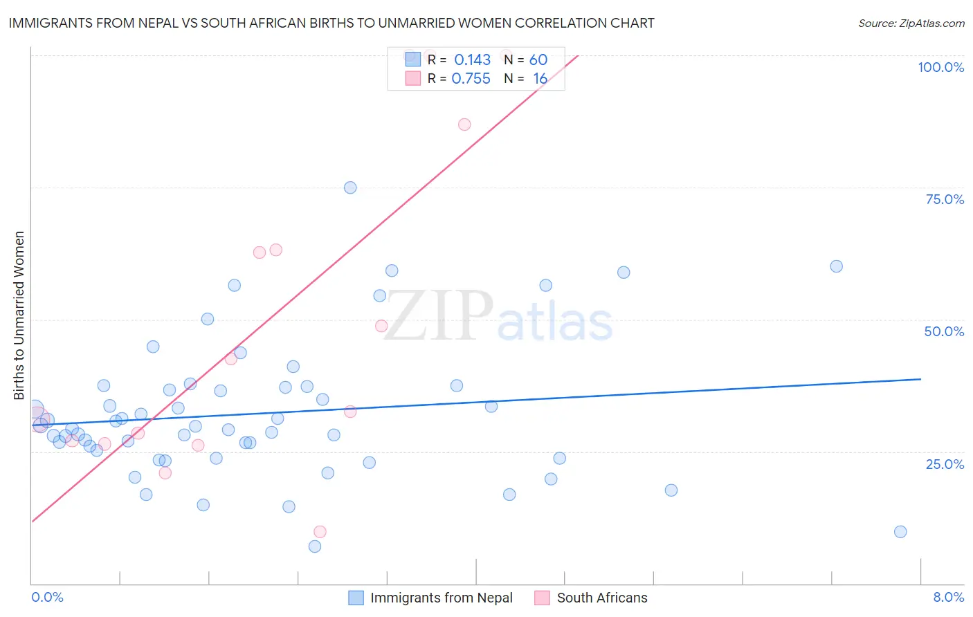 Immigrants from Nepal vs South African Births to Unmarried Women