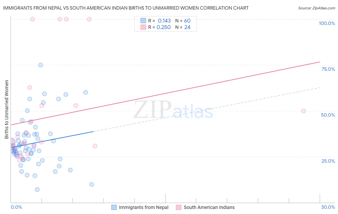 Immigrants from Nepal vs South American Indian Births to Unmarried Women