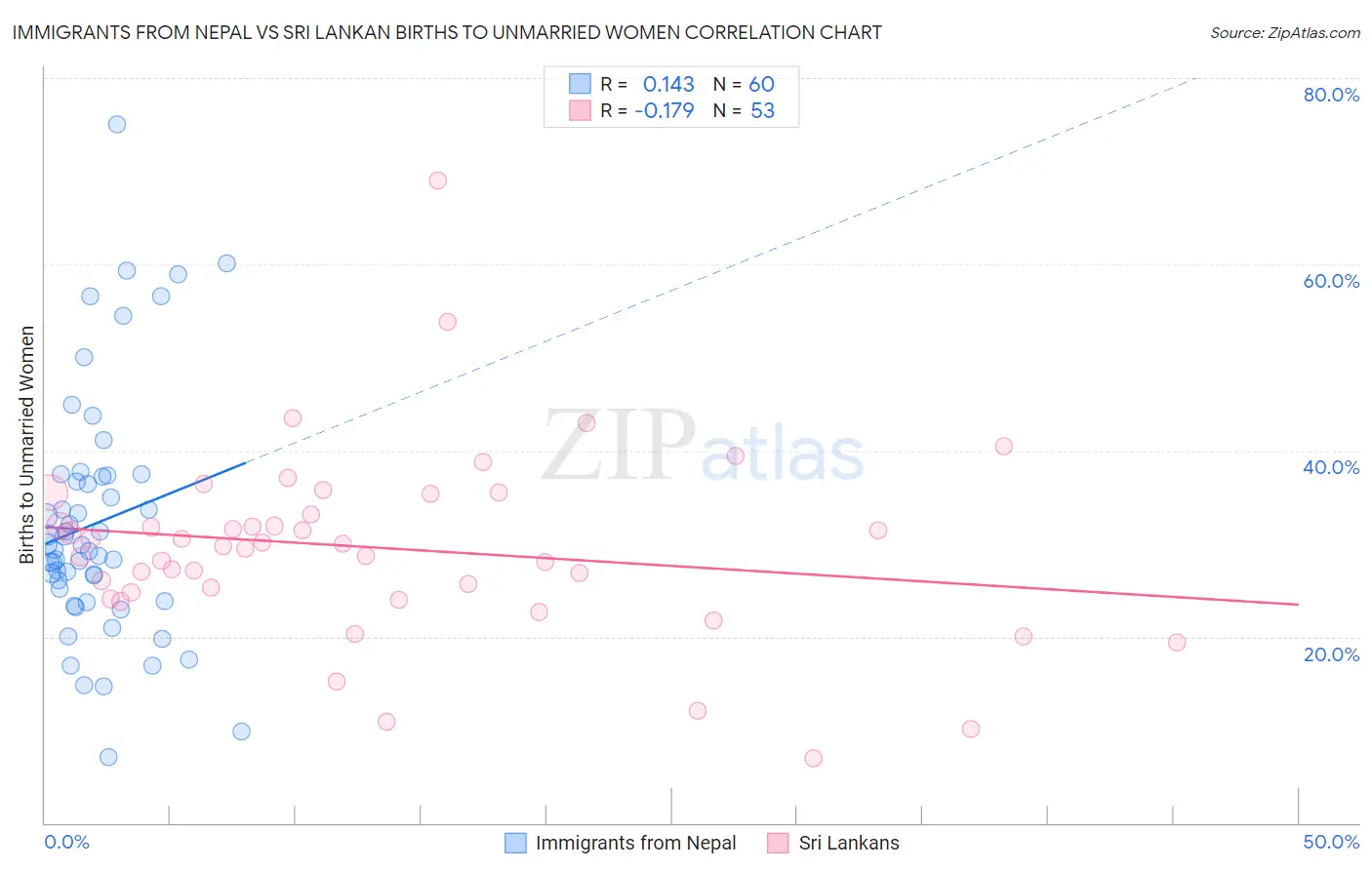 Immigrants from Nepal vs Sri Lankan Births to Unmarried Women