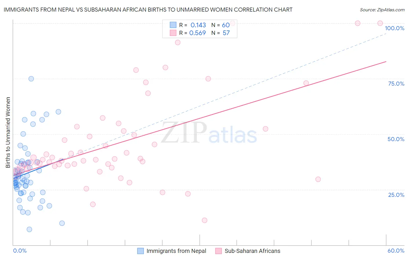 Immigrants from Nepal vs Subsaharan African Births to Unmarried Women