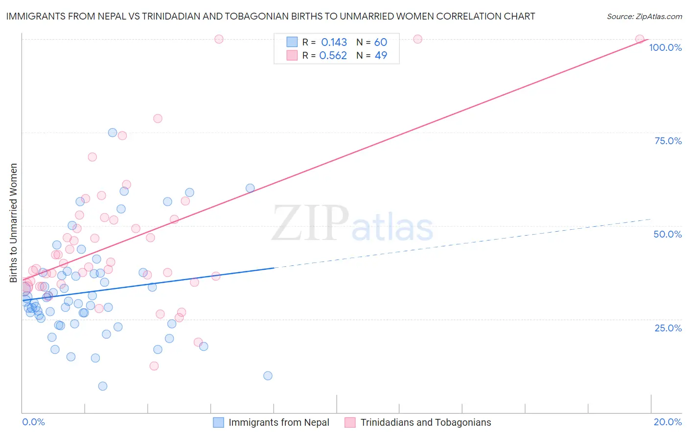Immigrants from Nepal vs Trinidadian and Tobagonian Births to Unmarried Women