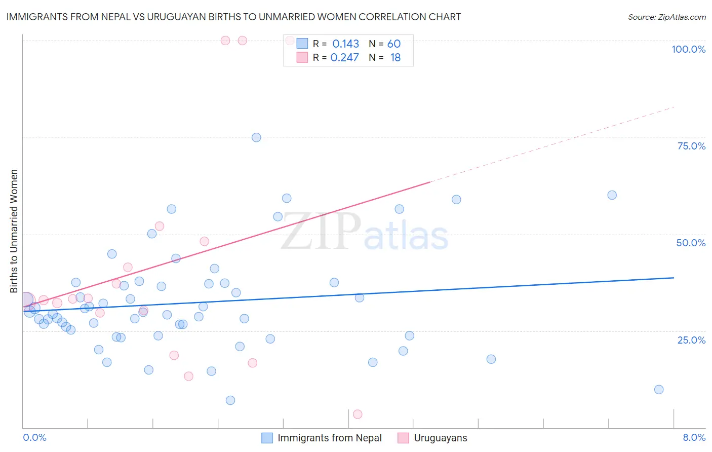 Immigrants from Nepal vs Uruguayan Births to Unmarried Women