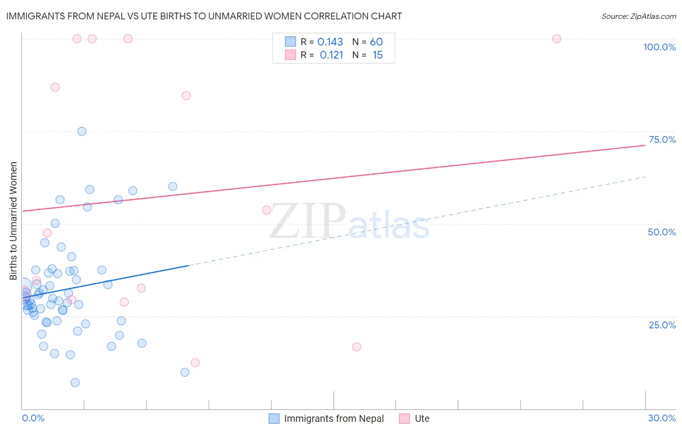 Immigrants from Nepal vs Ute Births to Unmarried Women
