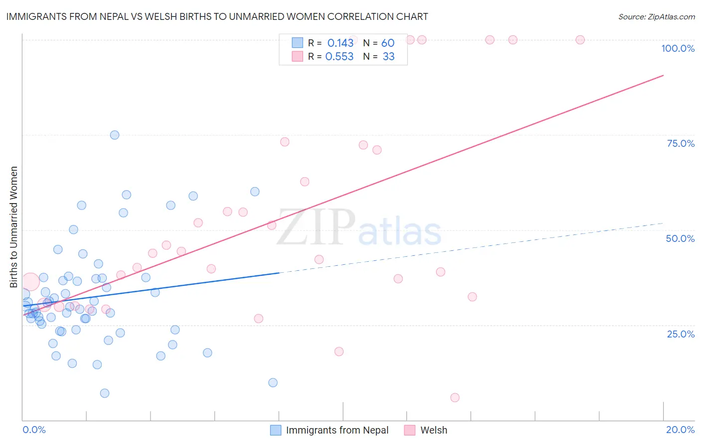 Immigrants from Nepal vs Welsh Births to Unmarried Women