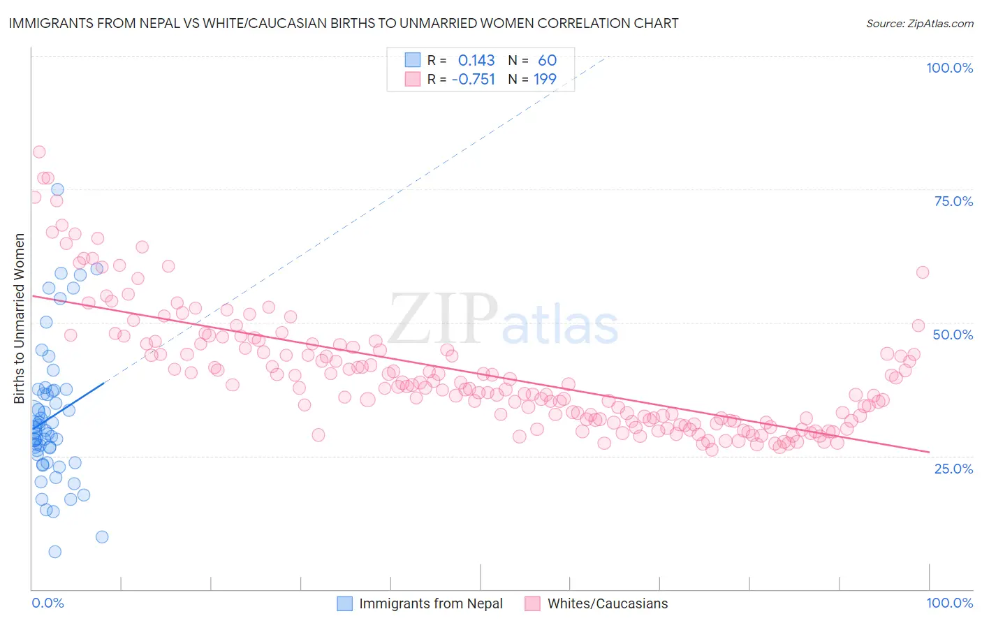 Immigrants from Nepal vs White/Caucasian Births to Unmarried Women