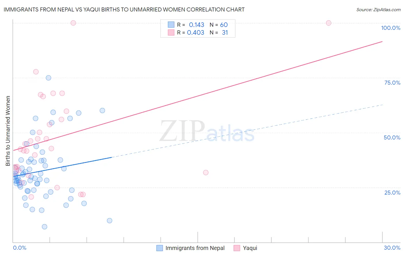 Immigrants from Nepal vs Yaqui Births to Unmarried Women