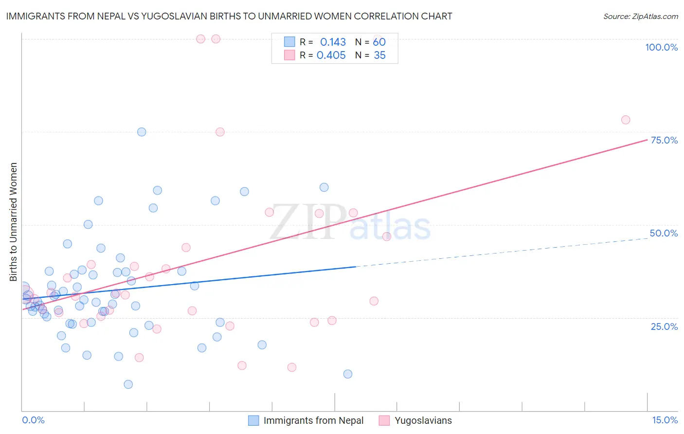 Immigrants from Nepal vs Yugoslavian Births to Unmarried Women