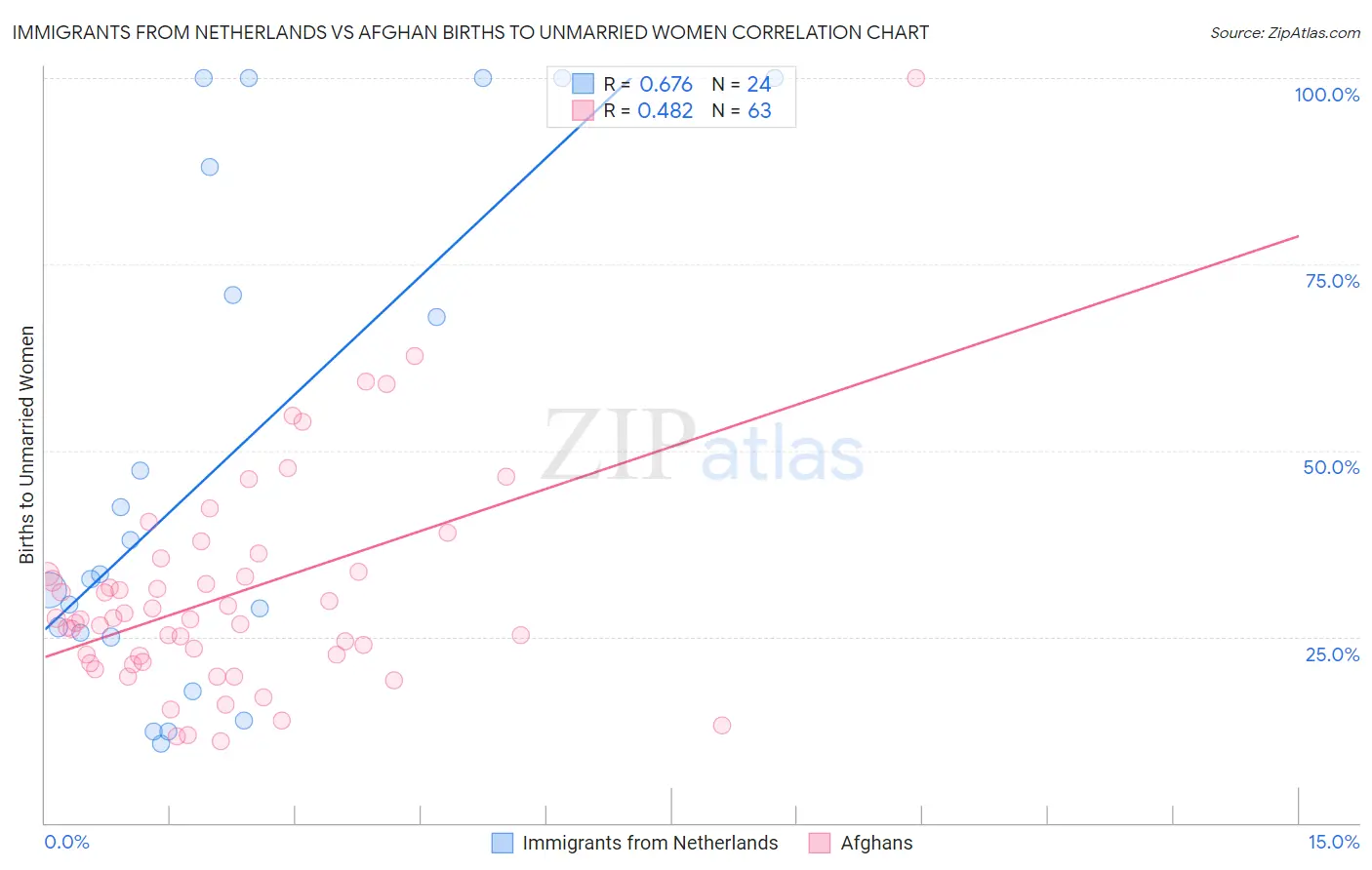 Immigrants from Netherlands vs Afghan Births to Unmarried Women