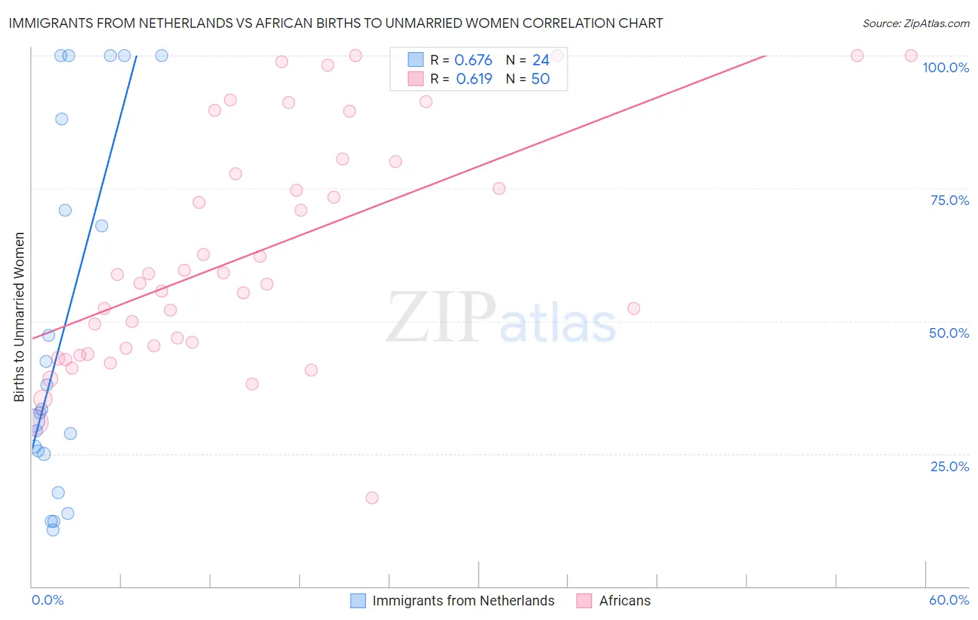 Immigrants from Netherlands vs African Births to Unmarried Women