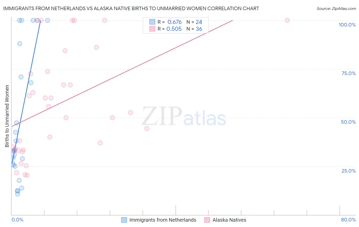 Immigrants from Netherlands vs Alaska Native Births to Unmarried Women
