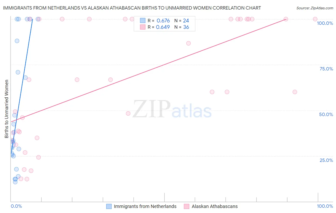 Immigrants from Netherlands vs Alaskan Athabascan Births to Unmarried Women