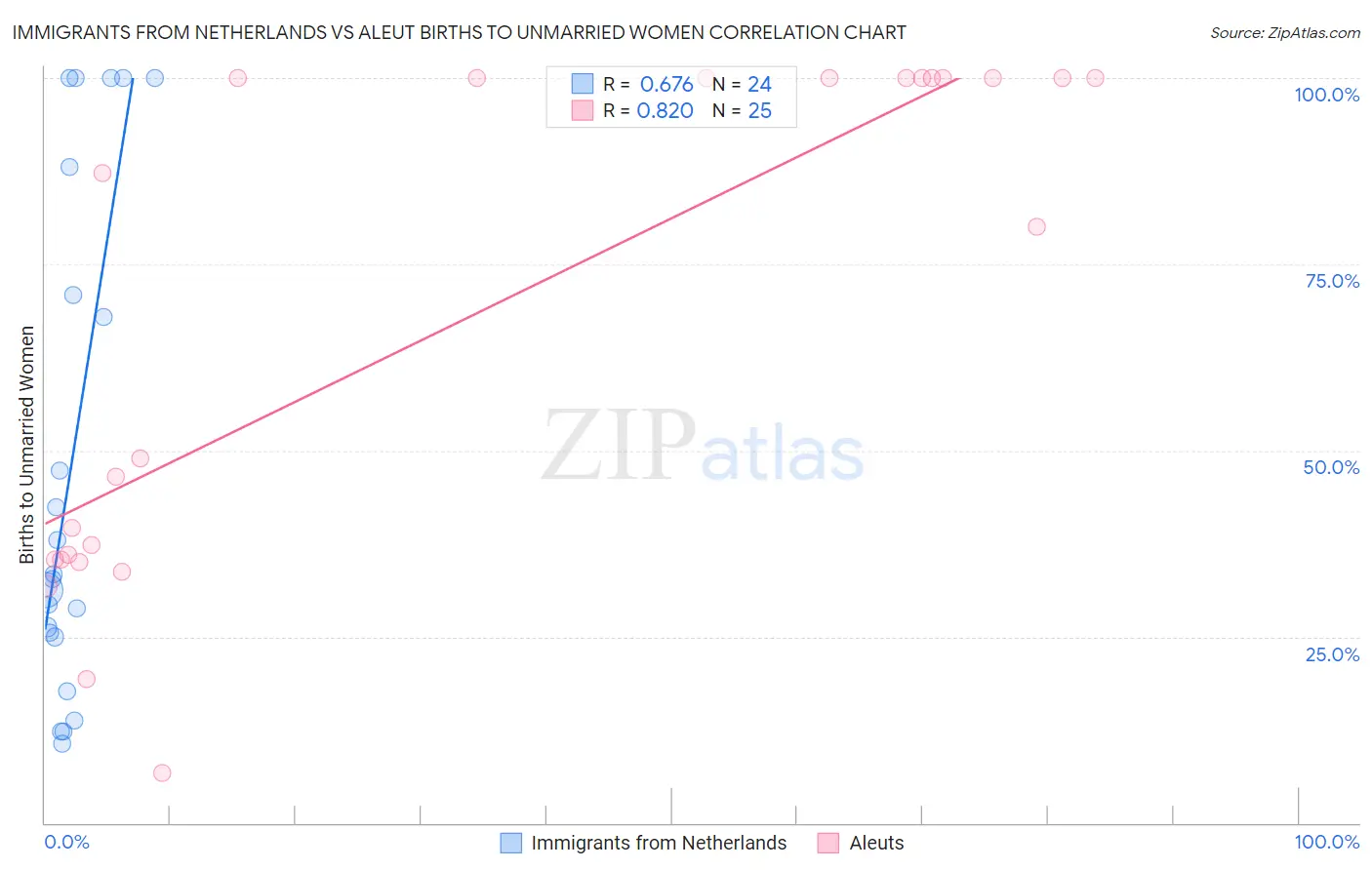 Immigrants from Netherlands vs Aleut Births to Unmarried Women