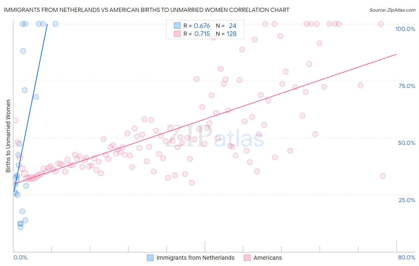 Immigrants from Netherlands vs American Births to Unmarried Women