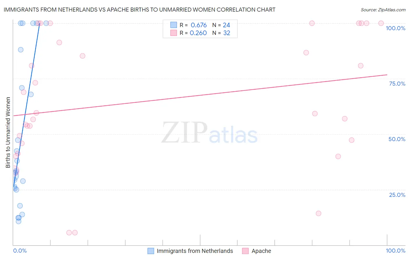 Immigrants from Netherlands vs Apache Births to Unmarried Women