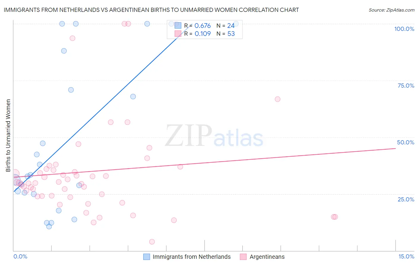 Immigrants from Netherlands vs Argentinean Births to Unmarried Women