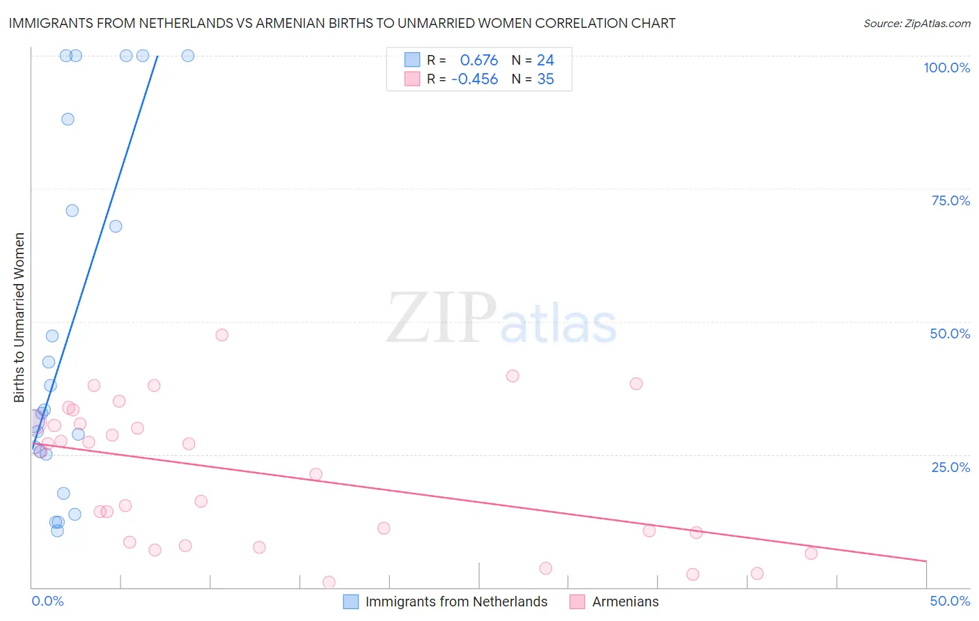 Immigrants from Netherlands vs Armenian Births to Unmarried Women