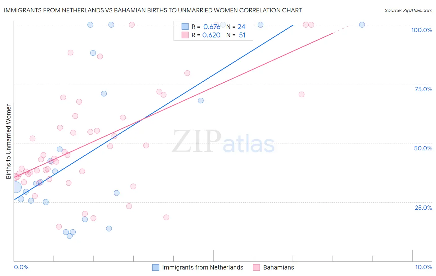 Immigrants from Netherlands vs Bahamian Births to Unmarried Women