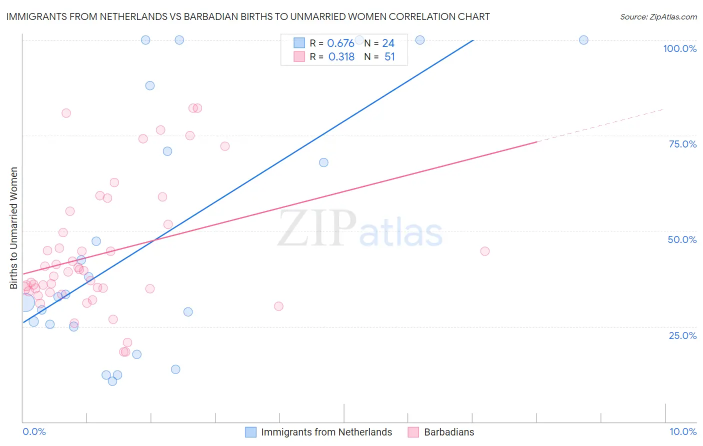 Immigrants from Netherlands vs Barbadian Births to Unmarried Women