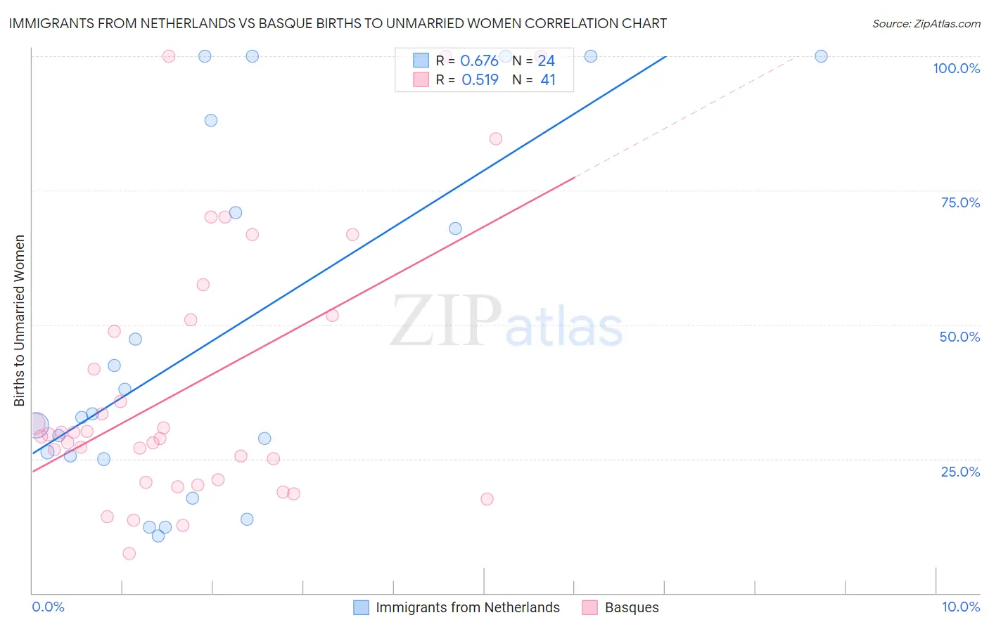 Immigrants from Netherlands vs Basque Births to Unmarried Women