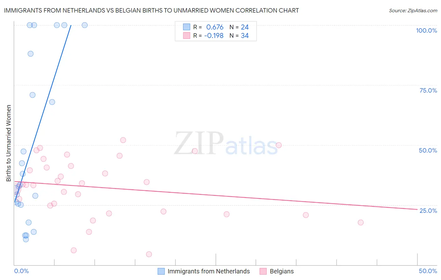 Immigrants from Netherlands vs Belgian Births to Unmarried Women