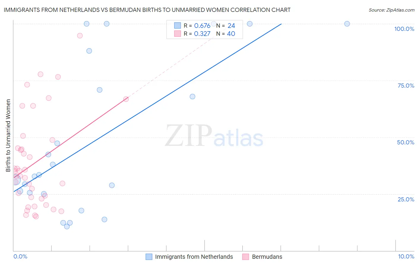 Immigrants from Netherlands vs Bermudan Births to Unmarried Women