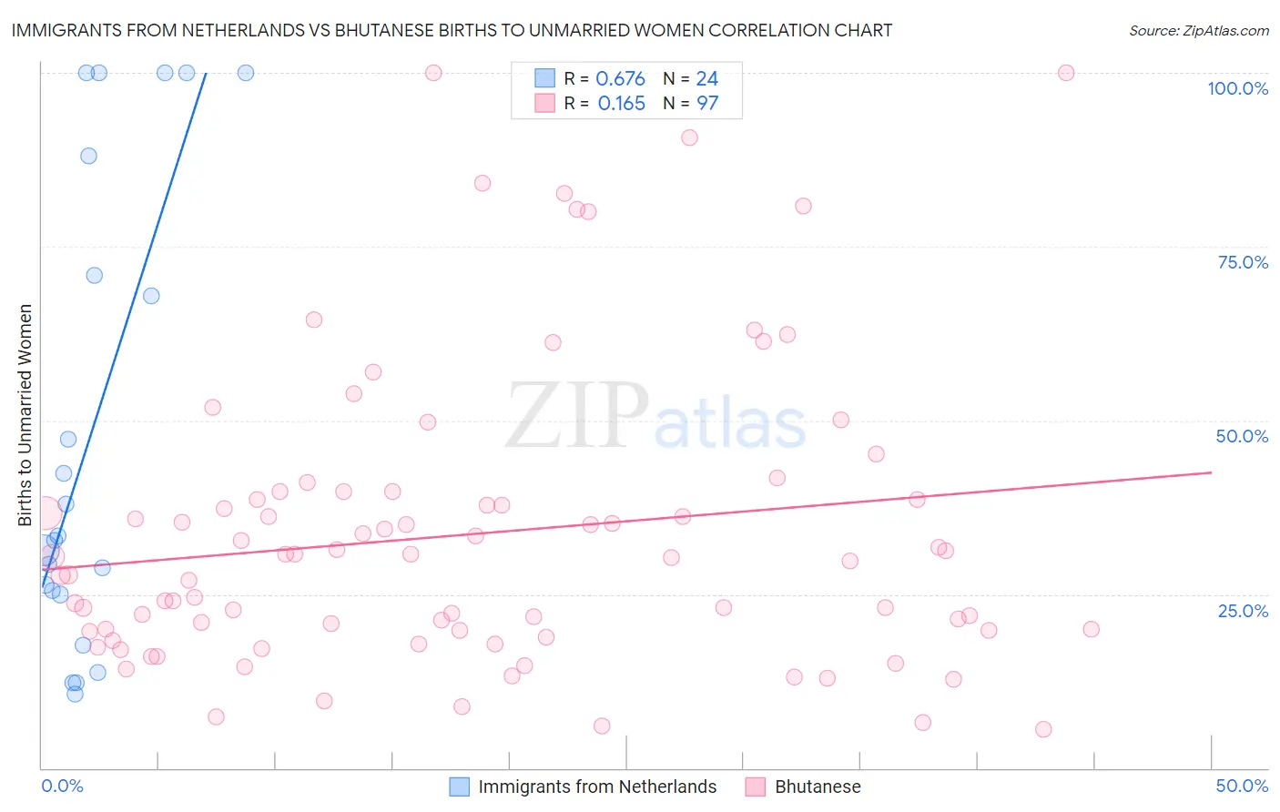 Immigrants from Netherlands vs Bhutanese Births to Unmarried Women