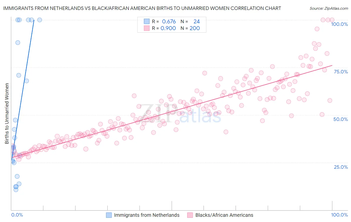 Immigrants from Netherlands vs Black/African American Births to Unmarried Women