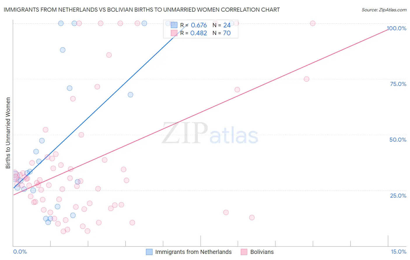 Immigrants from Netherlands vs Bolivian Births to Unmarried Women
