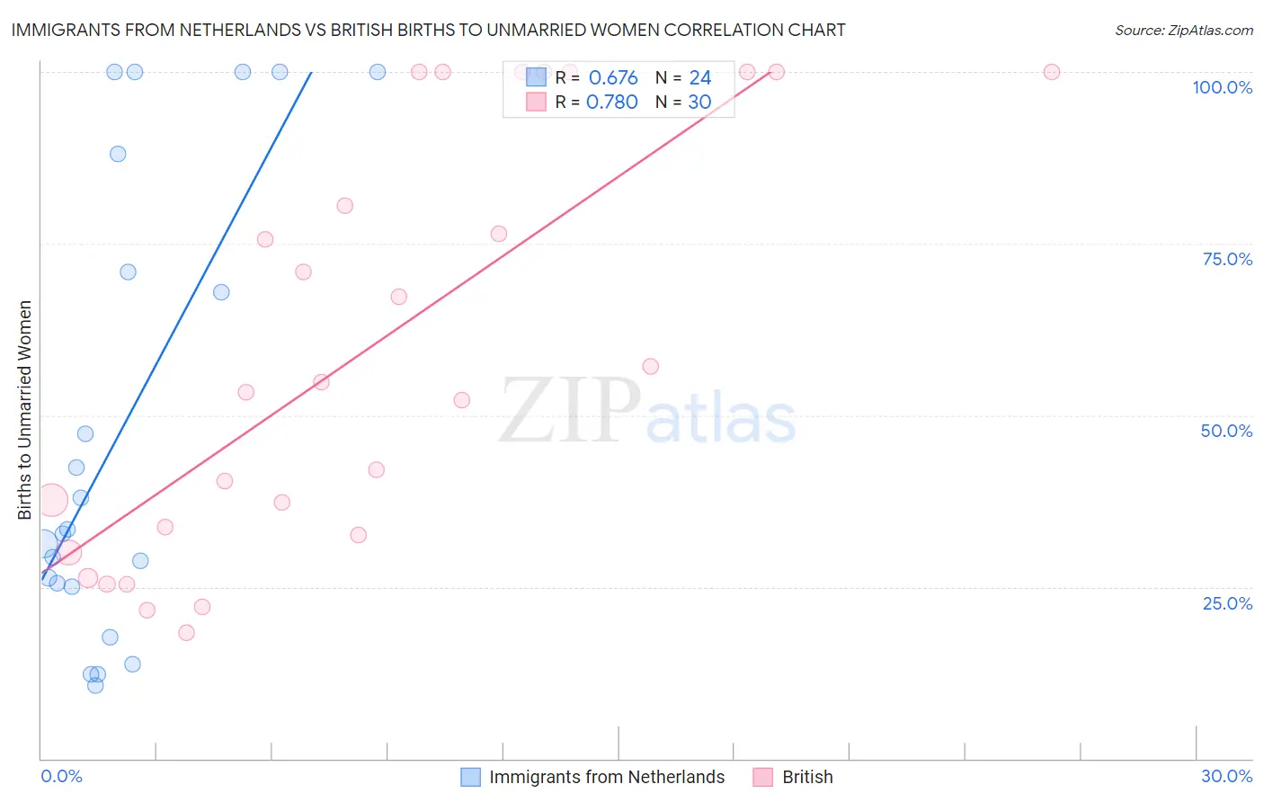 Immigrants from Netherlands vs British Births to Unmarried Women