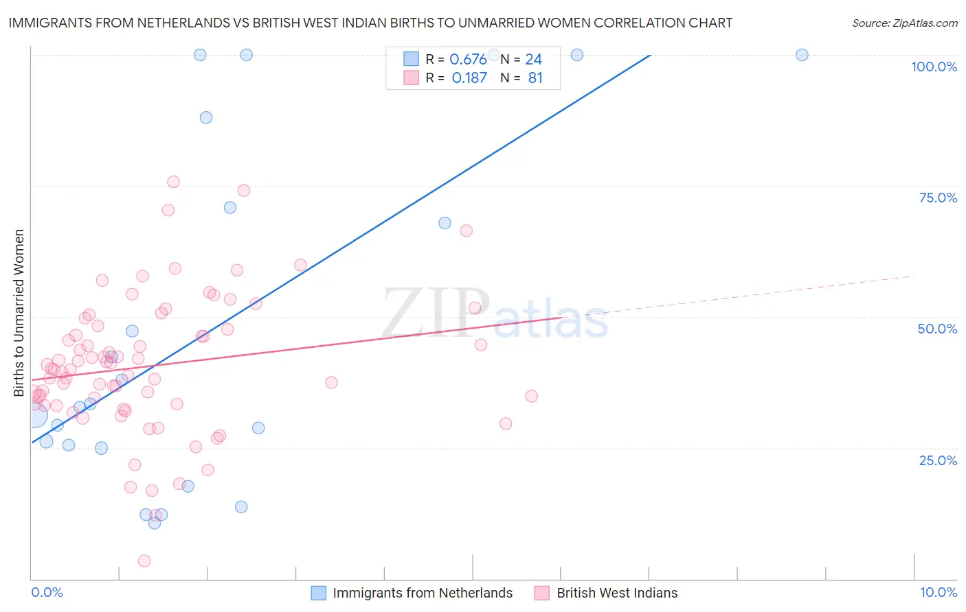 Immigrants from Netherlands vs British West Indian Births to Unmarried Women