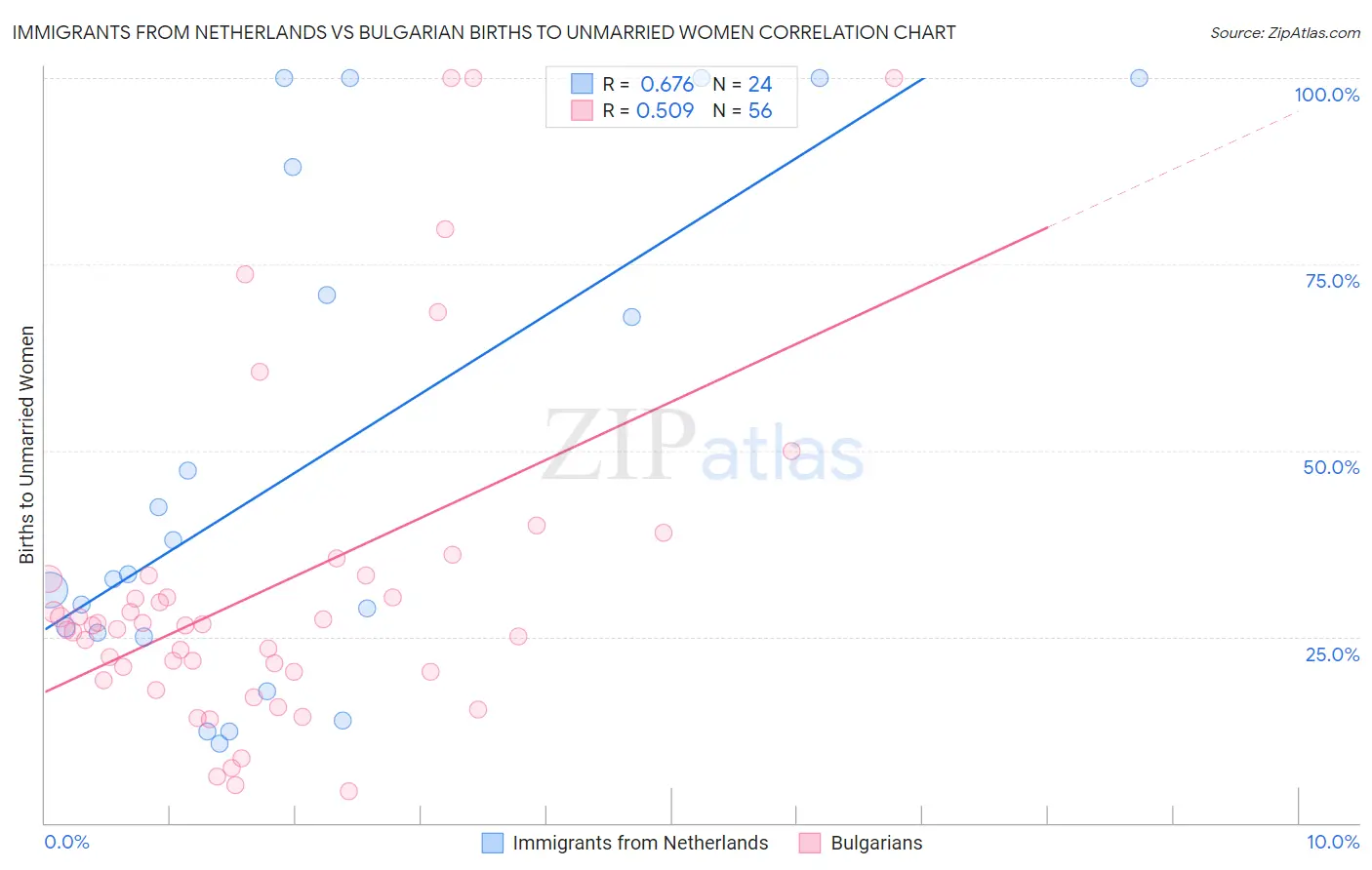 Immigrants from Netherlands vs Bulgarian Births to Unmarried Women