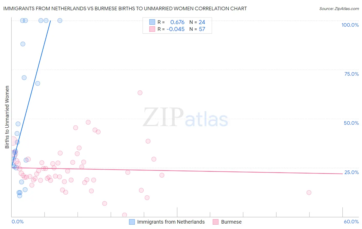 Immigrants from Netherlands vs Burmese Births to Unmarried Women