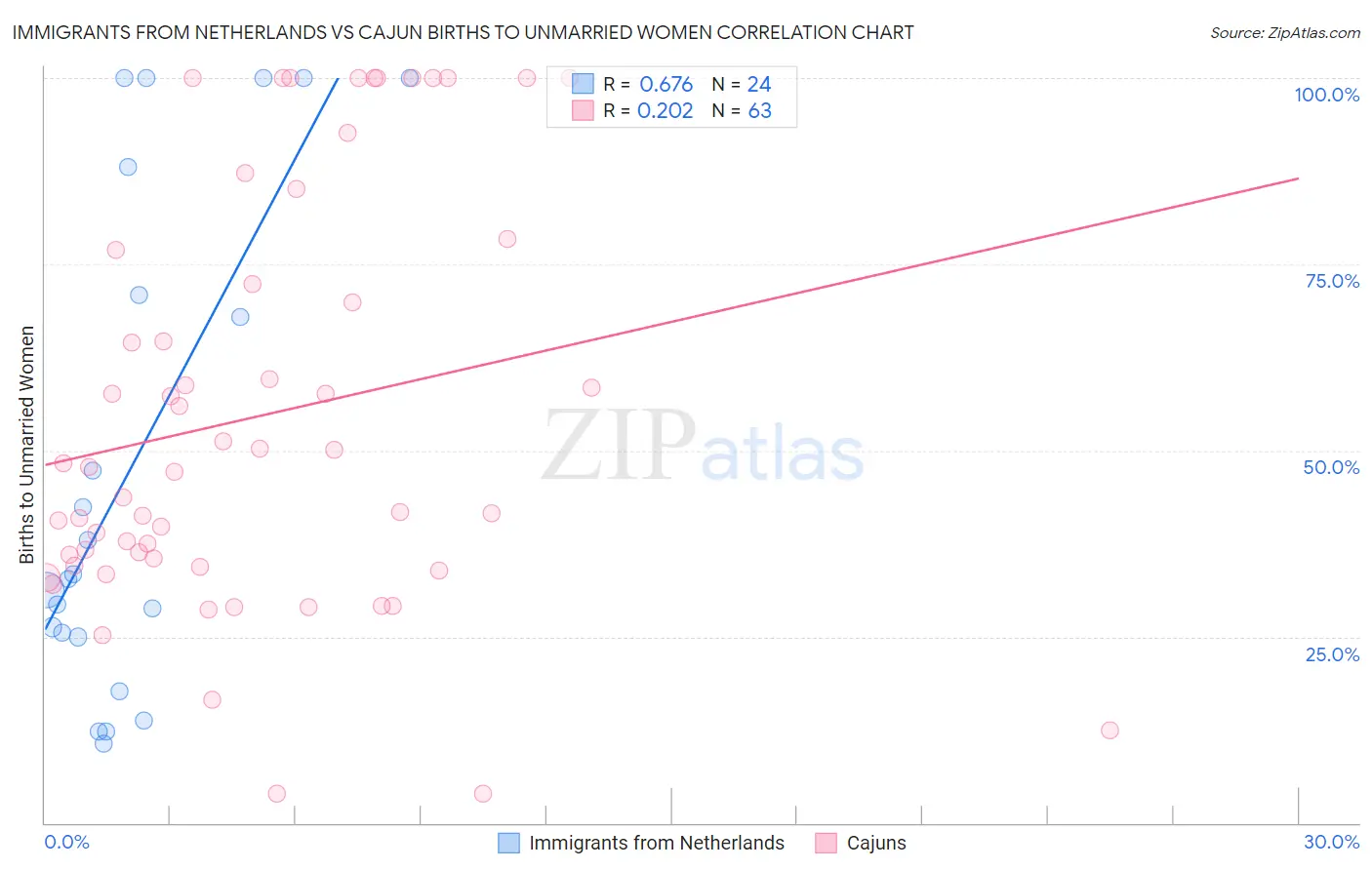 Immigrants from Netherlands vs Cajun Births to Unmarried Women