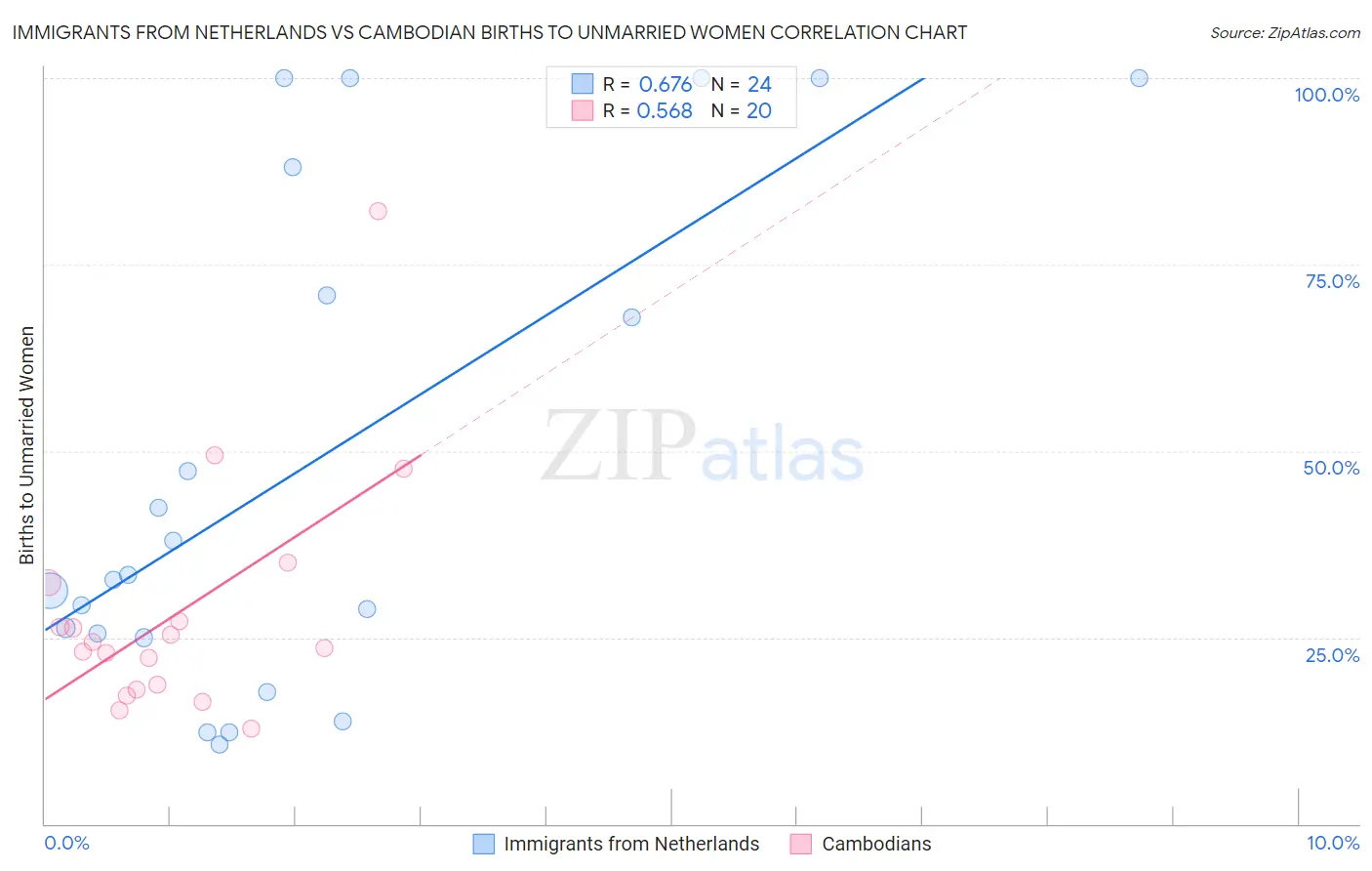 Immigrants from Netherlands vs Cambodian Births to Unmarried Women