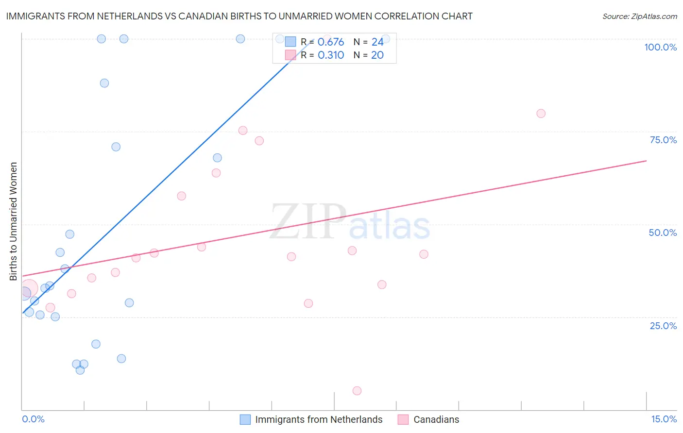 Immigrants from Netherlands vs Canadian Births to Unmarried Women
