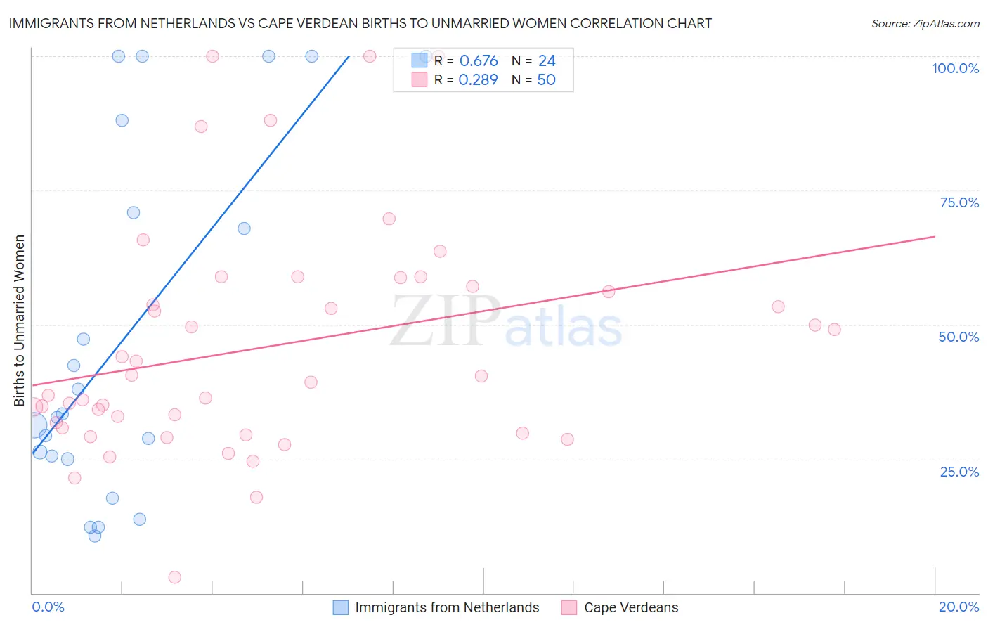Immigrants from Netherlands vs Cape Verdean Births to Unmarried Women