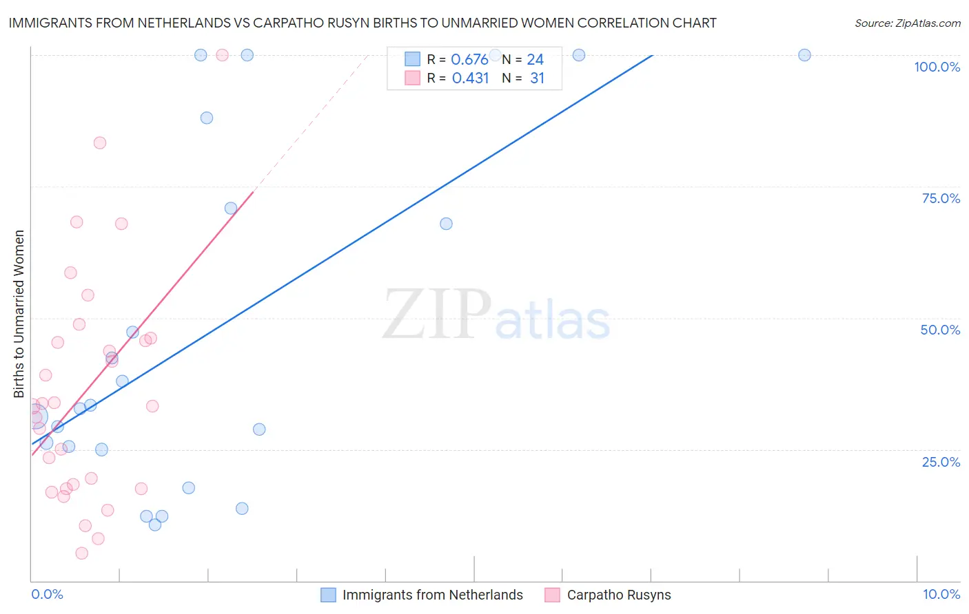 Immigrants from Netherlands vs Carpatho Rusyn Births to Unmarried Women