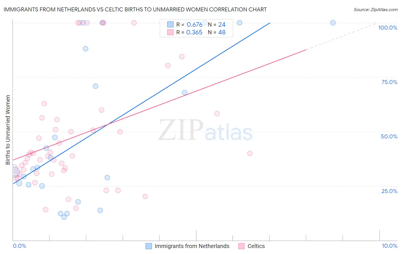 Immigrants from Netherlands vs Celtic Births to Unmarried Women