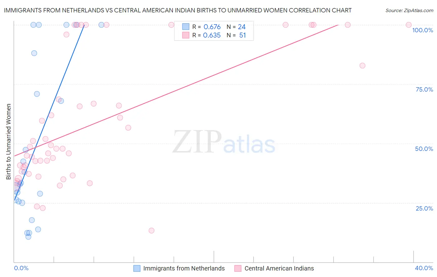 Immigrants from Netherlands vs Central American Indian Births to Unmarried Women