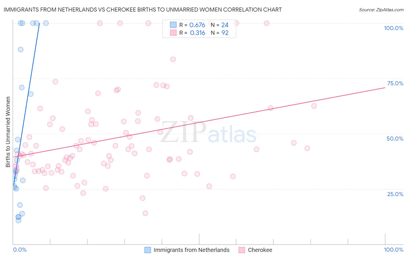 Immigrants from Netherlands vs Cherokee Births to Unmarried Women