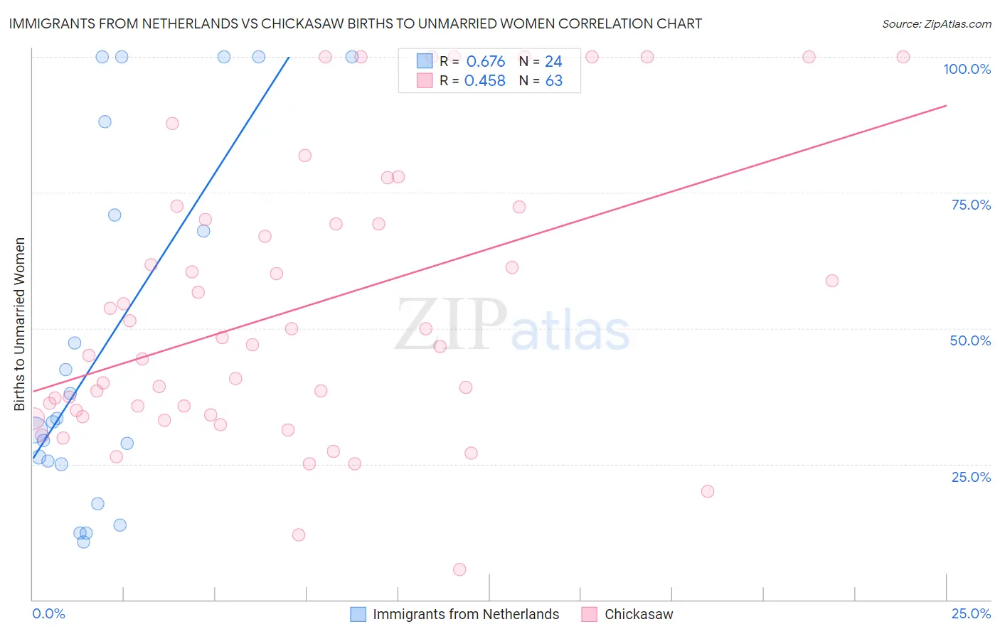 Immigrants from Netherlands vs Chickasaw Births to Unmarried Women