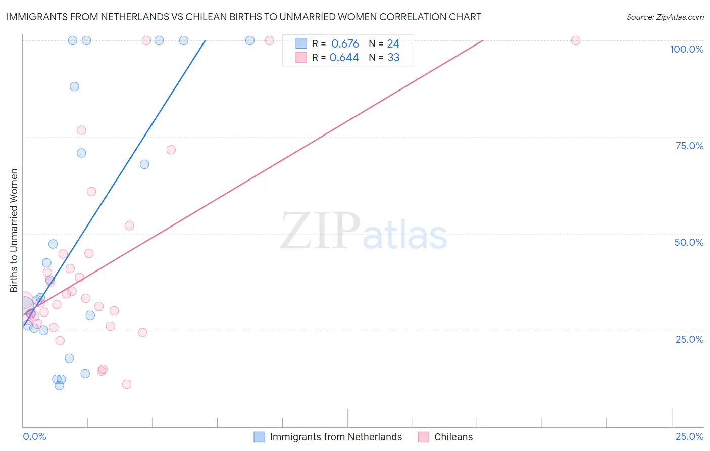 Immigrants from Netherlands vs Chilean Births to Unmarried Women