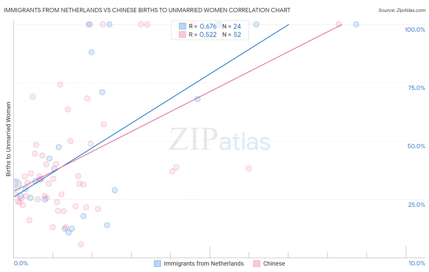 Immigrants from Netherlands vs Chinese Births to Unmarried Women