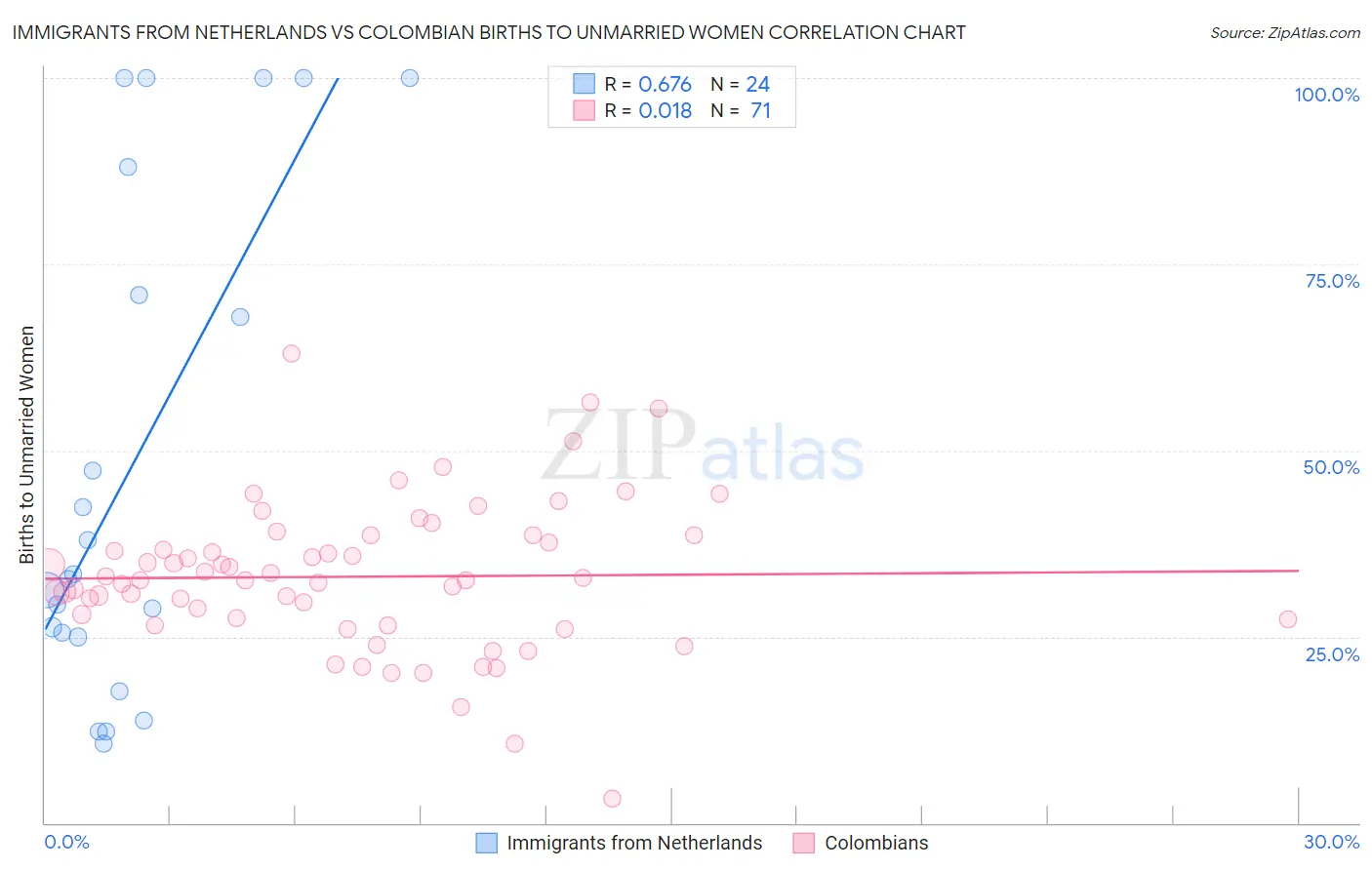 Immigrants from Netherlands vs Colombian Births to Unmarried Women